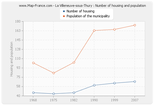La Villeneuve-sous-Thury : Number of housing and population